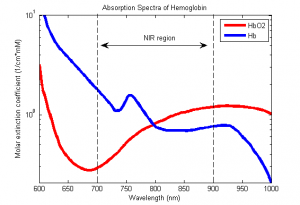 Oxy_and_Deoxy_Hemoglobin_Near-Infrared_absorption_spectra